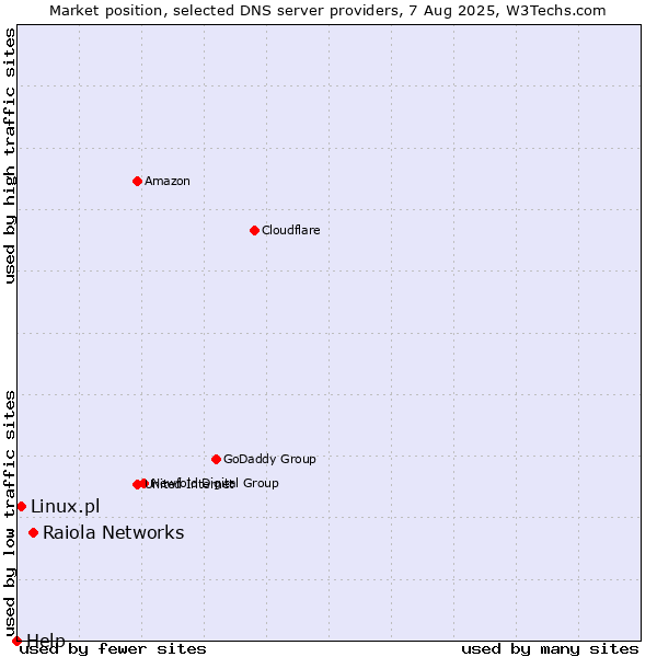 Market position of Raiola Networks vs. Linux.pl vs. Help