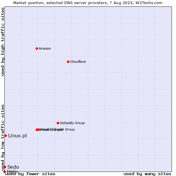 Market position of Linux.pl vs. Sedo vs. Help
