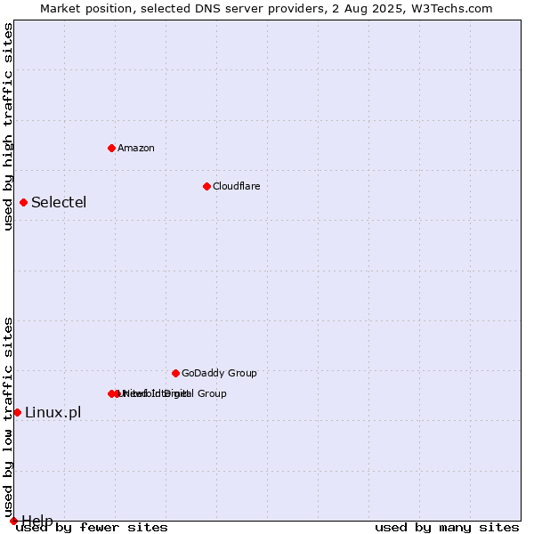 Market position of Selectel vs. Linux.pl vs. Help