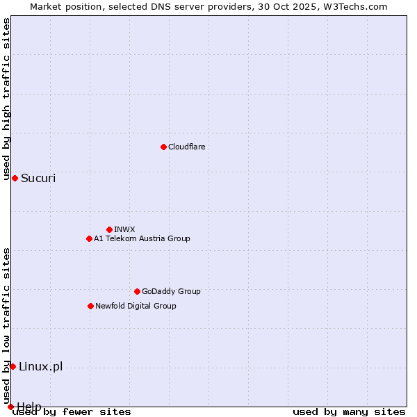 Market position of Sucuri vs. Linux.pl vs. Help