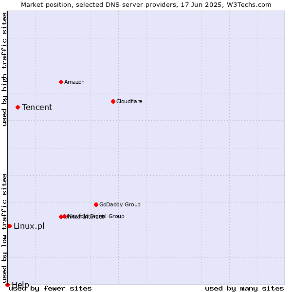 Market position of Tencent vs. Linux.pl vs. Help