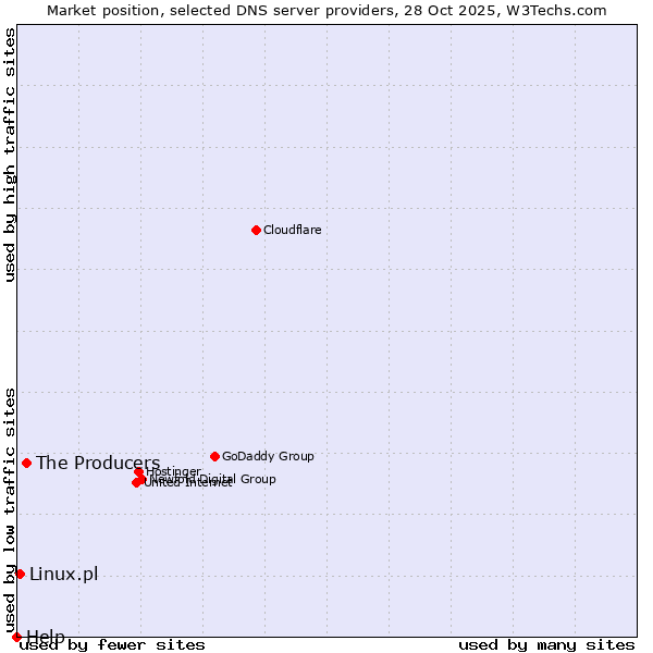 Market position of The Producers vs. Linux.pl vs. Help