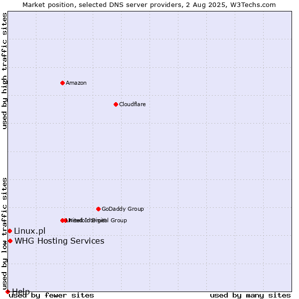Market position of Linux.pl vs. WHG Hosting Services vs. Help