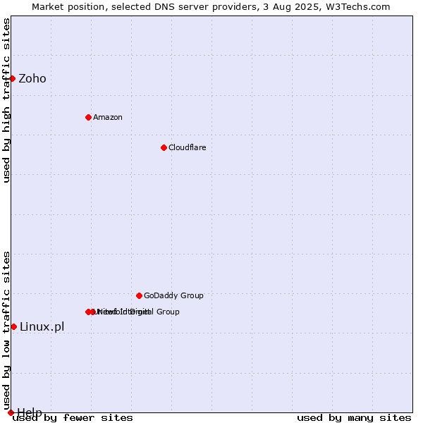 Market position of Linux.pl vs. Zoho vs. Help