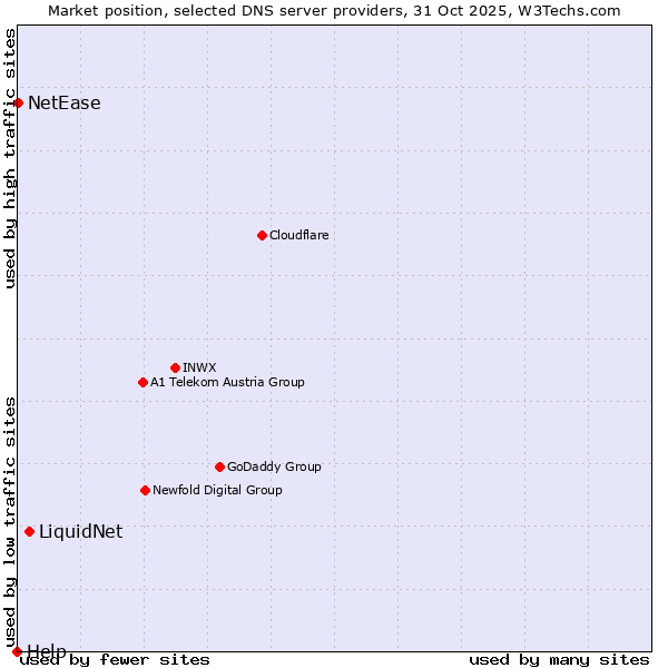 Market position of LiquidNet vs. NetEase vs. Help