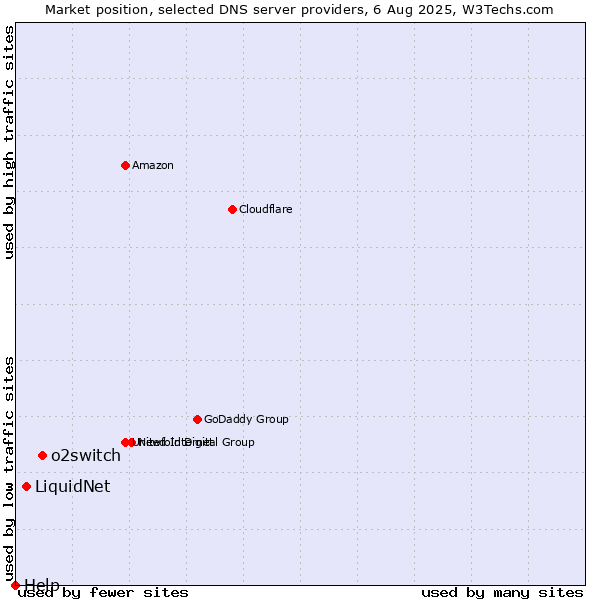 Market position of o2switch vs. LiquidNet vs. Help