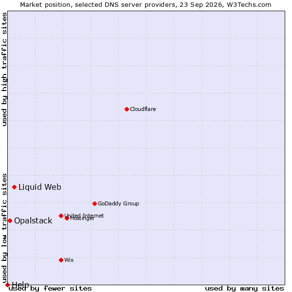 Market position of Liquid Web vs. Opalstack vs. Help
