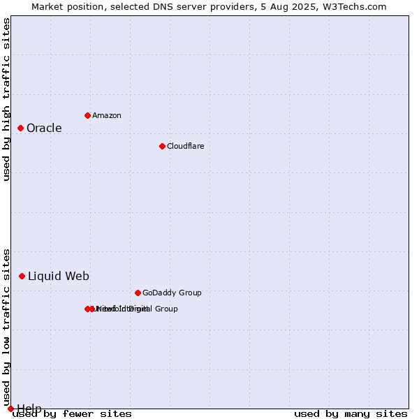 Market position of Liquid Web vs. Oracle vs. Help