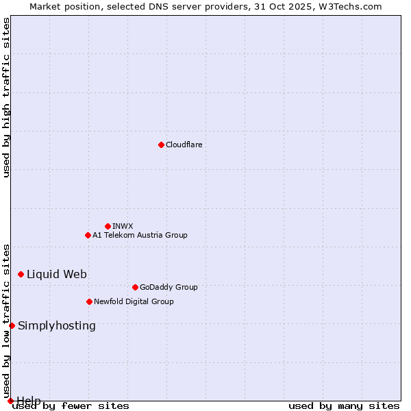 Market position of Liquid Web vs. Simplyhosting vs. Help