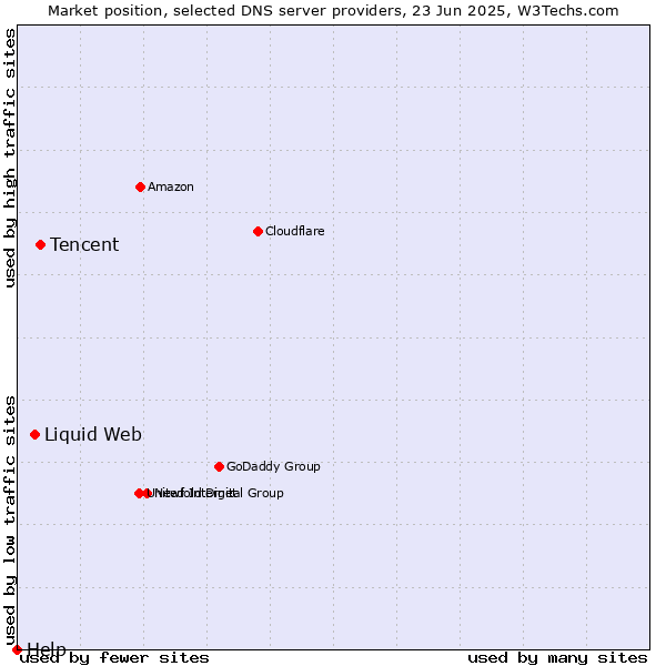 Market position of Tencent vs. Liquid Web vs. Help