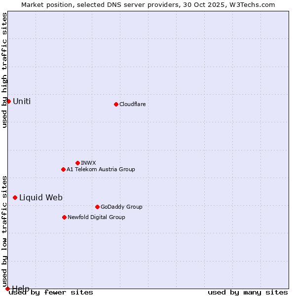 Market position of Liquid Web vs. Uniti vs. Help