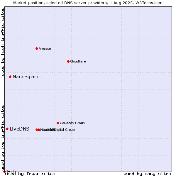 Market position of Namespace vs. LiveDNS vs. Help