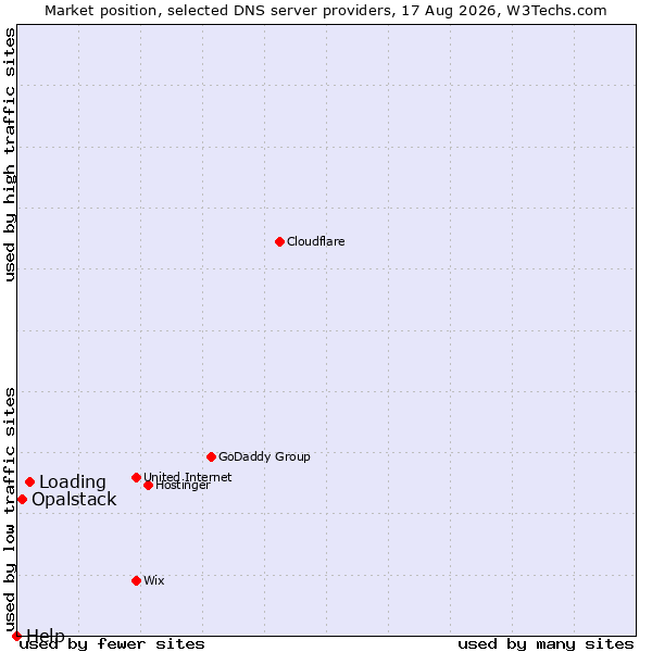 Market position of Loading vs. Opalstack vs. Help