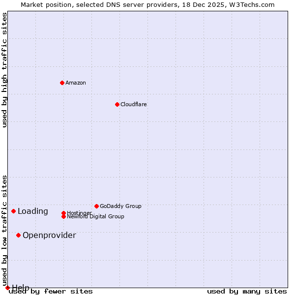 Market position of Openprovider vs. Loading vs. Help