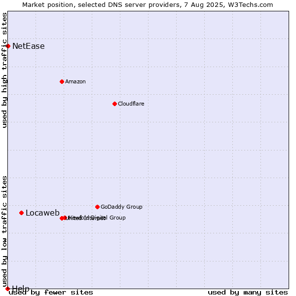 Market position of Locaweb vs. NetEase vs. Help