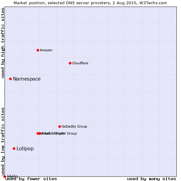 Market position of Lolipop vs. Namespace vs. Help