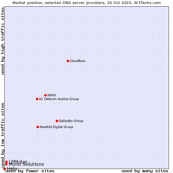 Market position of LPMotor vs. Mono Solutions vs. Help