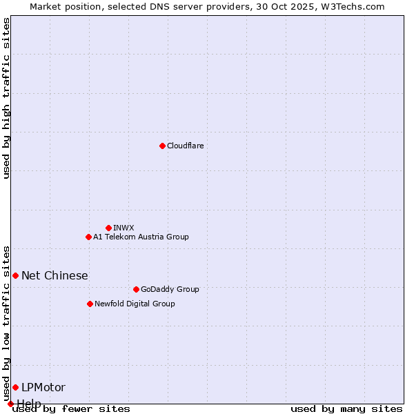 Market position of Net Chinese vs. LPMotor vs. Help