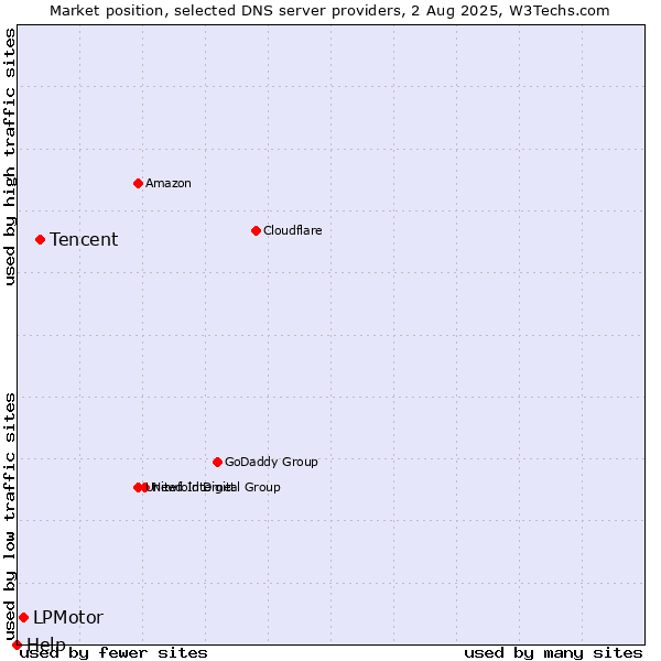 Market position of Tencent vs. LPMotor vs. Help