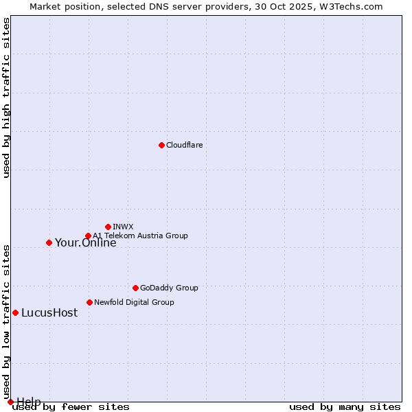 Market position of Your.Online vs. LucusHost vs. Help