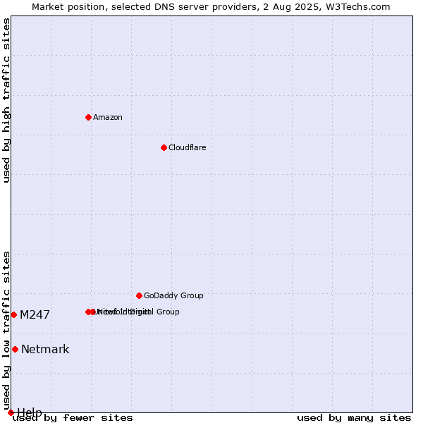 Market position of Netmark vs. M247 vs. Help