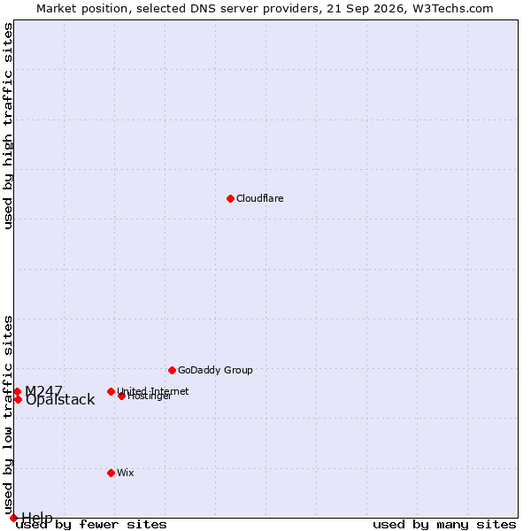Market position of Opalstack vs. M247 vs. Help