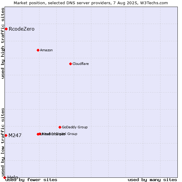 Market position of RcodeZero vs. M247 vs. Help