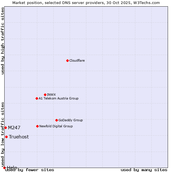 Market position of Truehost vs. M247 vs. Help