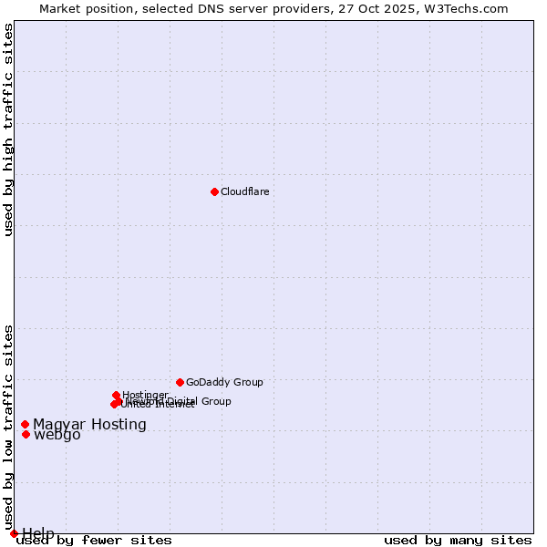Market position of webgo vs. Magyar Hosting vs. Help