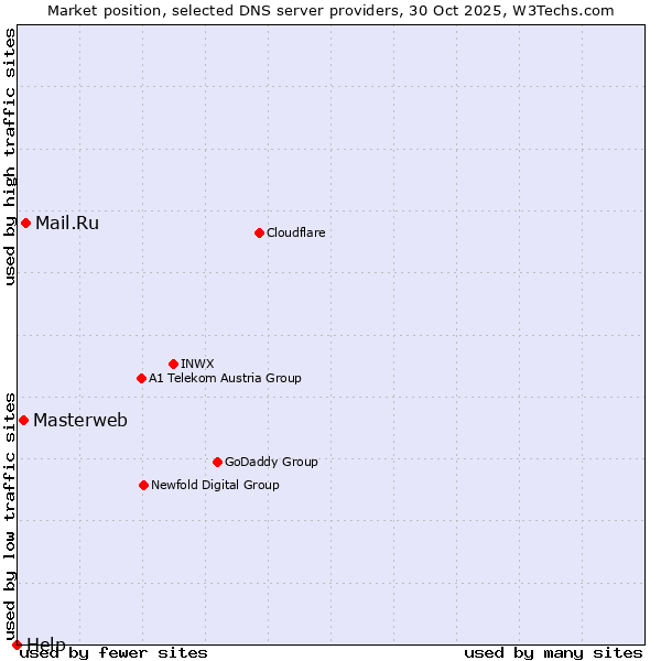 Market position of Mail.Ru vs. Masterweb vs. Help