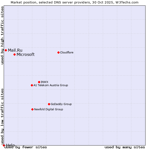 Market position of Microsoft vs. Mail.Ru vs. Help