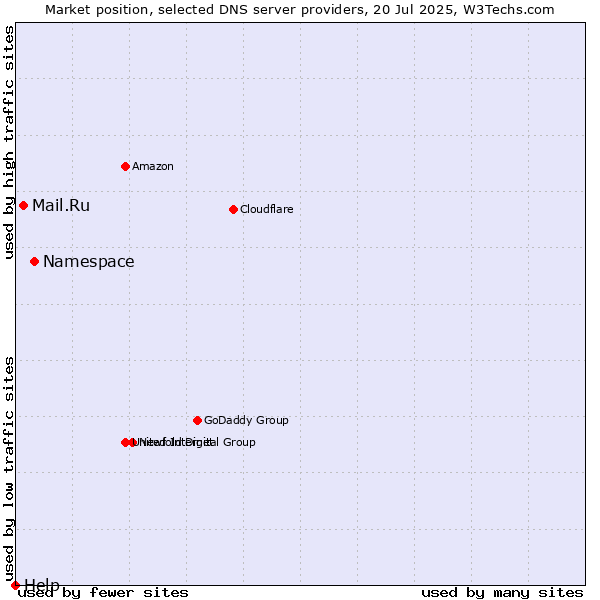 Market position of Namespace vs. Mail.Ru vs. Help