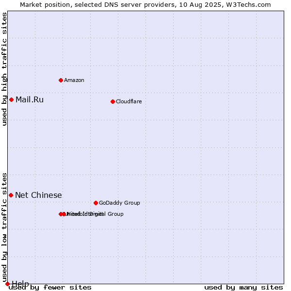 Market position of Mail.Ru vs. Net Chinese vs. Help