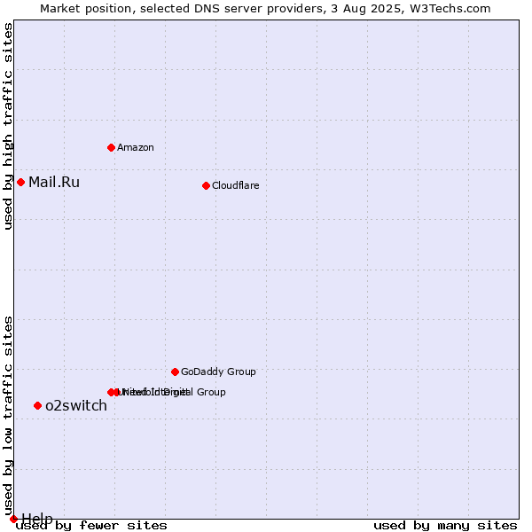 Market position of o2switch vs. Mail.Ru vs. Help