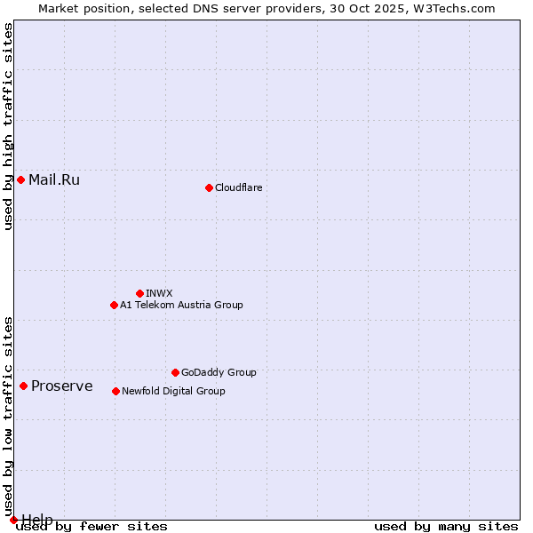 Market position of Proserve vs. Mail.Ru vs. Help