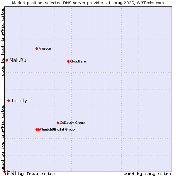 Market position of Turbify vs. Mail.Ru vs. Help