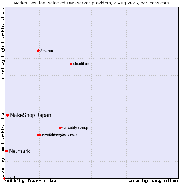 Market position of MakeShop Japan vs. Netmark vs. Help