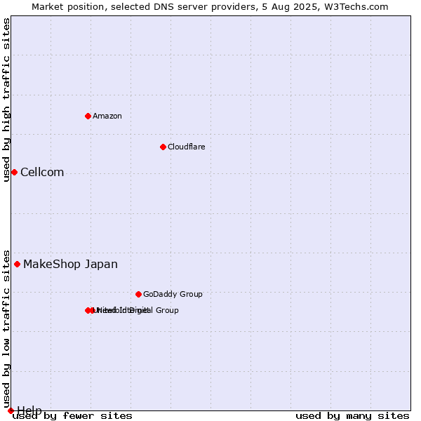 Market position of MakeShop Japan vs. Cellcom vs. Help