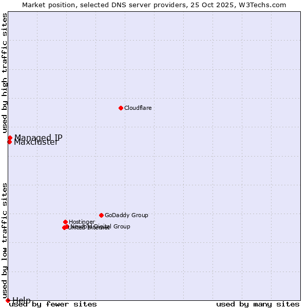 Market position of Managed IP vs. Maxcluster vs. Help
