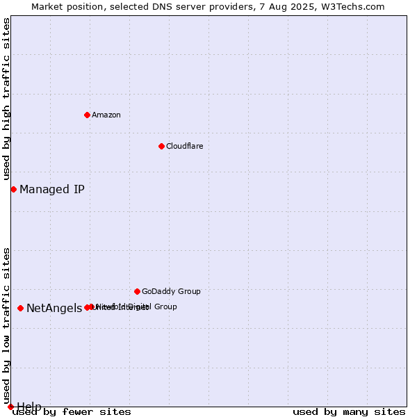 Market position of NetAngels vs. Managed IP vs. Help