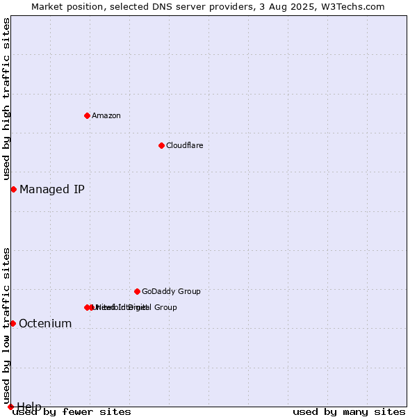 Market position of Managed IP vs. Octenium vs. Help