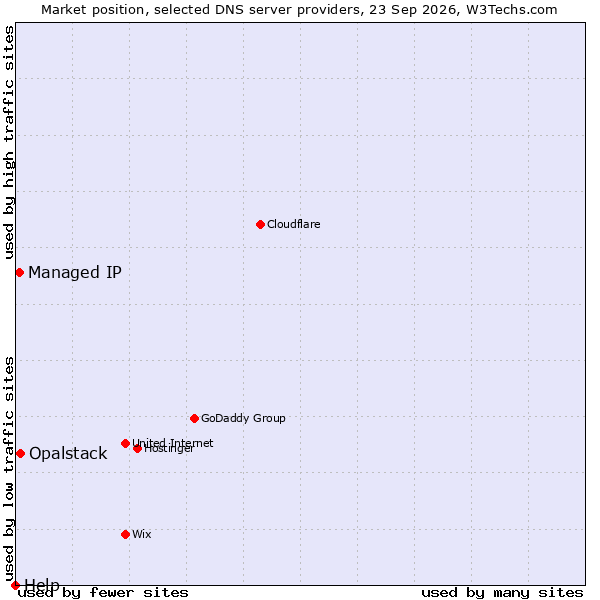 Market position of Opalstack vs. Managed IP vs. Help