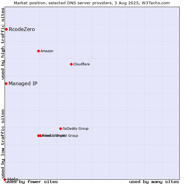 Market position of RcodeZero vs. Managed IP vs. Help
