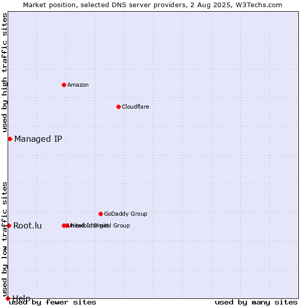 Market position of Managed IP vs. Root.lu vs. Help