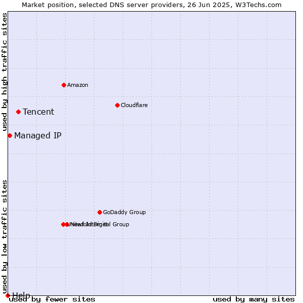 Market position of Tencent vs. Managed IP vs. Help