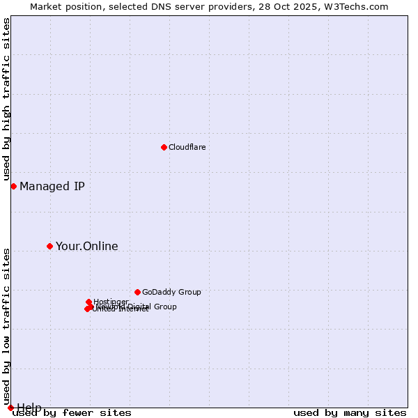 Market position of Your.Online vs. Managed IP vs. Help