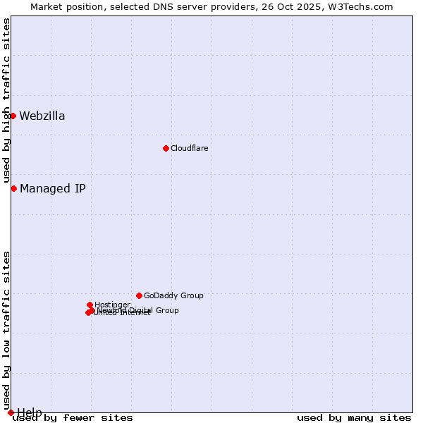 Market position of Managed IP vs. Webzilla vs. Help