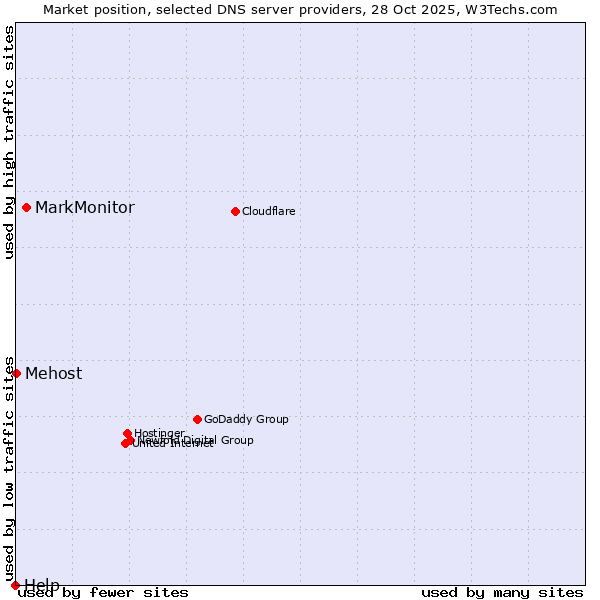 Market position of MarkMonitor vs. Mehost vs. Help