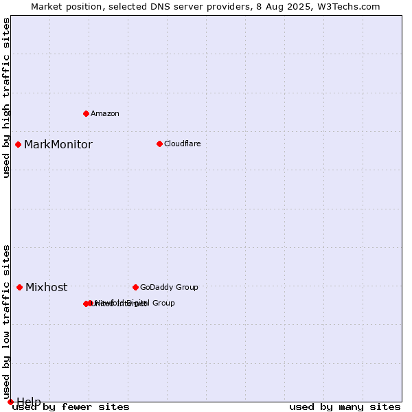 Market position of Mixhost vs. MarkMonitor vs. Help