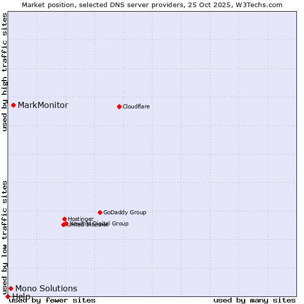 Market position of MarkMonitor vs. Mono Solutions vs. Help